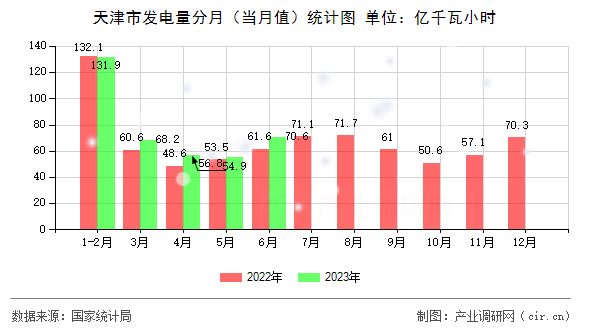天津市發電量分月（當月值）統計圖