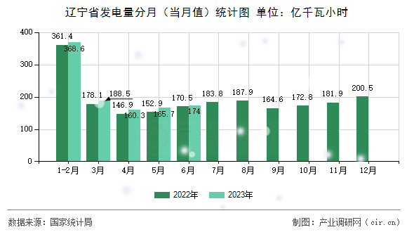 遼寧省發電量分月（當月值）統計圖