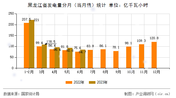 黑龍江省發電量分月（當月值）統計