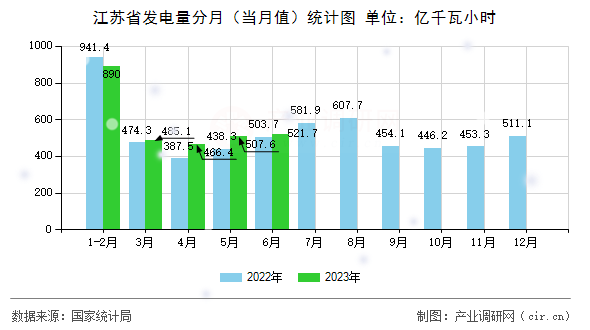 江蘇省發電量分月（當月值）統計圖