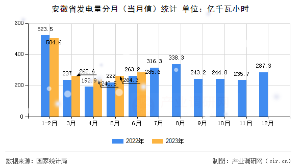 安徽省發電量分月（當月值）統計