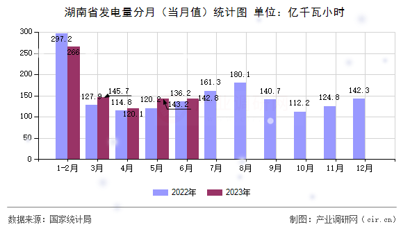 湖南省發電量分月（當月值）統計圖