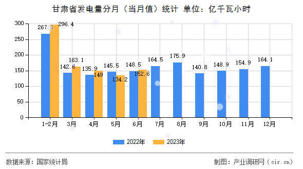 甘肅省發(fā)電量分月（當月值）統(tǒng)計