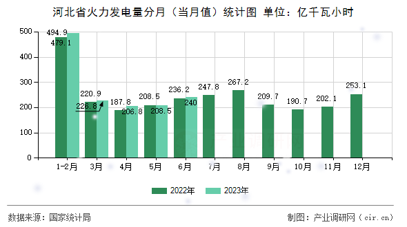 河北省火力發電量分月（當月值）統計圖