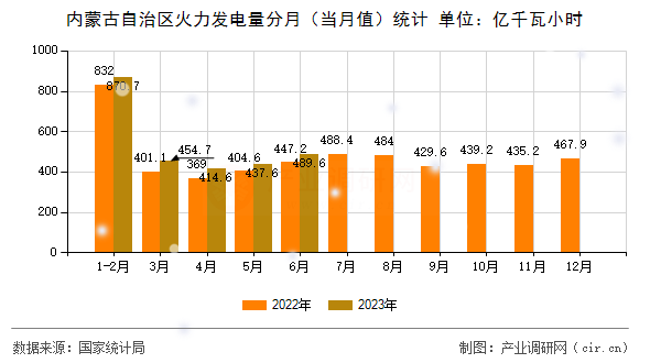 內(nèi)蒙古自治區(qū)火力發(fā)電量分月（當(dāng)月值）統(tǒng)計