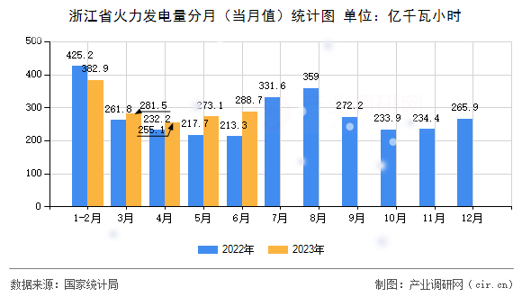浙江省火力發電量分月（當月值）統計圖