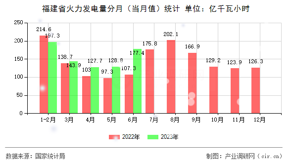 福建省火力發電量分月（當月值）統計