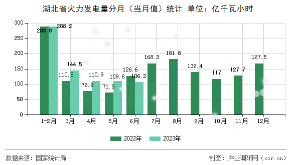 湖北省火力發電量分月（當月值）統計