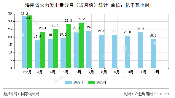 海南省火力發電量分月（當月值）統計