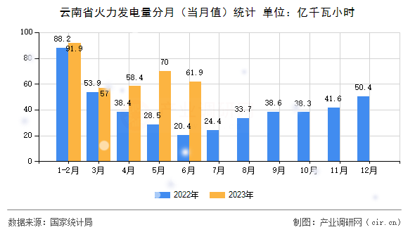 云南省火力發電量分月（當月值）統計