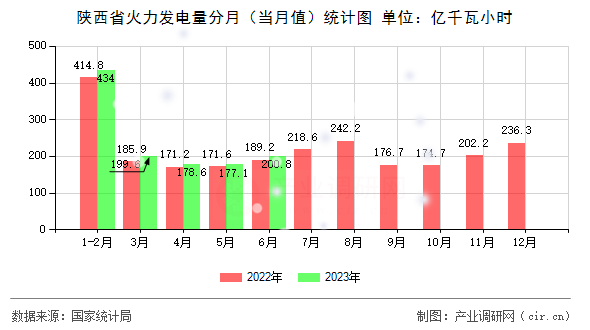 陜西省火力發電量分月（當月值）統計圖