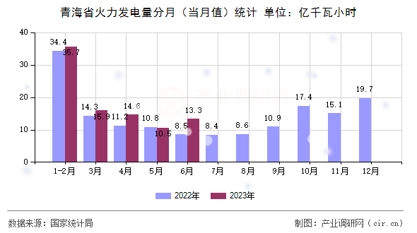 青海省火力發電量分月（當月值）統計