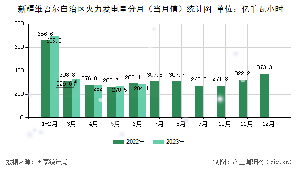 新疆維吾爾自治區火力發電量分月（當月值）統計圖