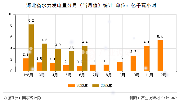 河北省水力發電量分月（當月值）統計