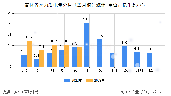 吉林省水力發電量分月（當月值）統計