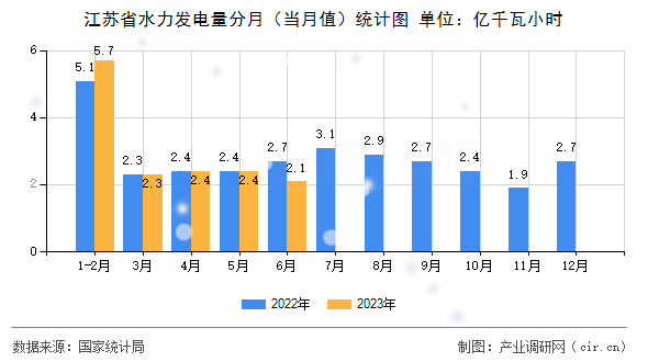 江蘇省水力發電量分月（當月值）統計圖