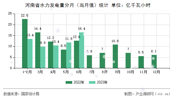 河南省水力發電量分月（當月值）統計