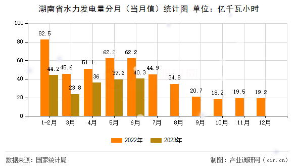 湖南省水力發電量分月（當月值）統計圖