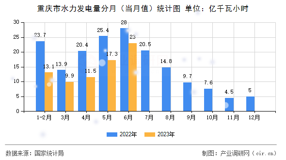 重慶市水力發電量分月（當月值）統計圖