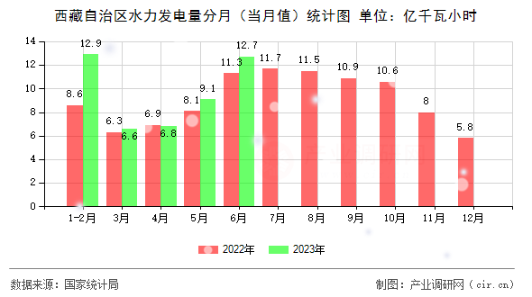 西藏自治區水力發電量分月（當月值）統計圖