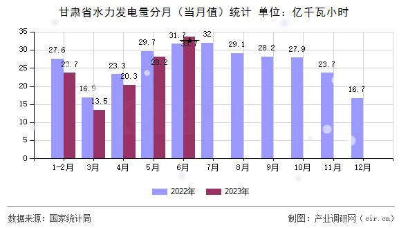 甘肅省水力發電量分月（當月值）統計