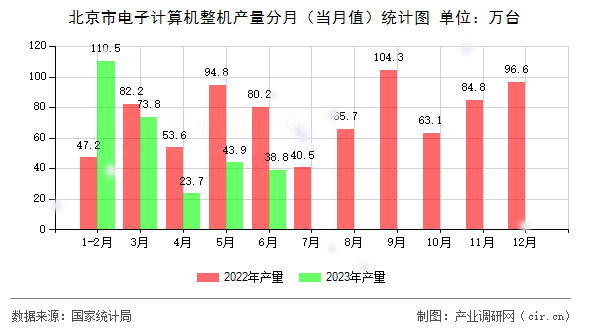 北京市電子計算機整機產量分月（當月值）統計圖