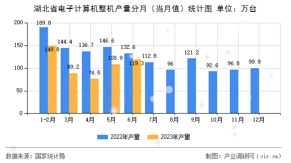 湖北省電子計算機整機產量分月（當月值）統計圖