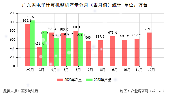 廣東省電子計算機整機產量分月（當月值）統計
