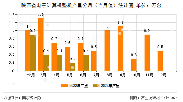 陜西省電子計算機整機產量分月（當月值）統計圖