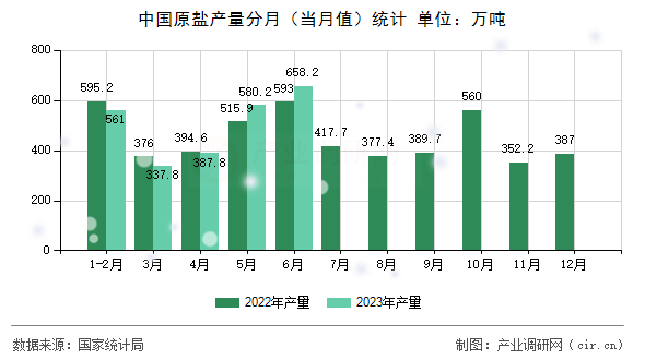 中國原鹽產量分月（當月值）統計
