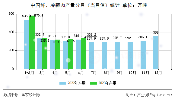 中國鮮、冷藏肉產量分月（當月值）統計