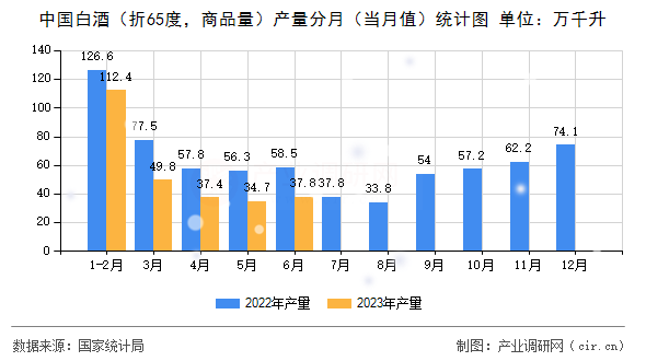 中國白酒（折65度，商品量）產量分月（當月值）統計圖