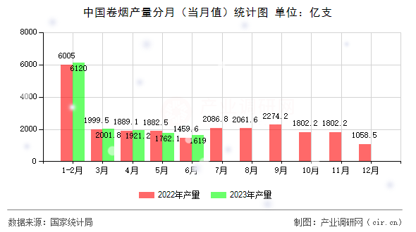中國卷煙產(chǎn)量分月（當月值）統(tǒng)計圖