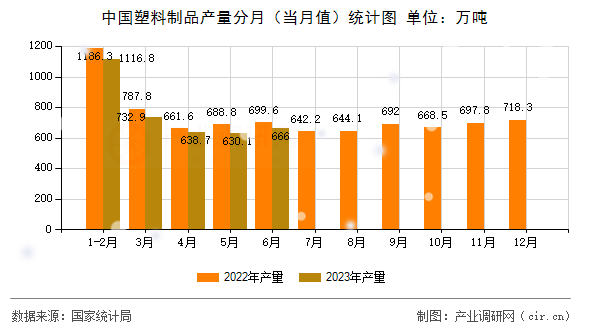 中國塑料制品產量分月（當月值）統計圖