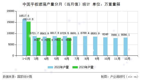 中國平板玻璃產量分月（當月值）統計
