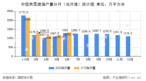 中國夾層玻璃產量分月（當月值）統計圖