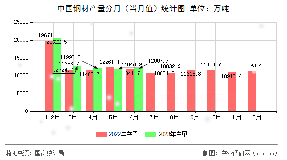 中國鋼材產量分月（當月值）統計圖