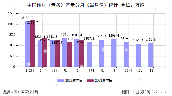 中國線材（盤條）產量分月（當月值）統計