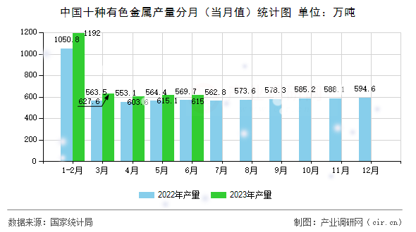 中國十種有色金屬產量分月（當月值）統計圖