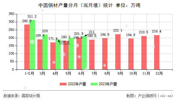 中國銅材產量分月（當月值）統計