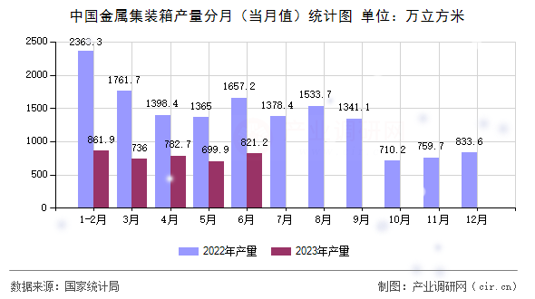 中國金屬集裝箱產量分月（當月值）統計圖