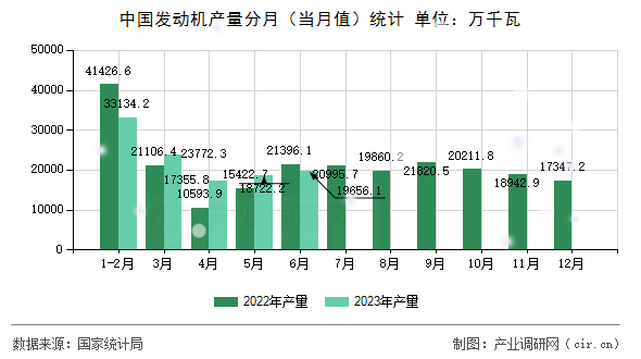 中國發動機產量分月（當月值）統計