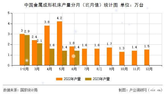 中國金屬成形機床產量分月（當月值）統計圖