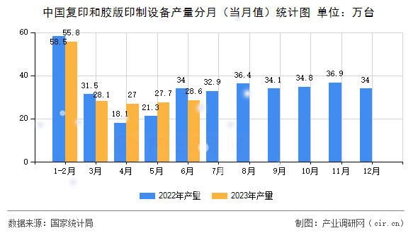中國復印和膠版印制設備產(chǎn)量分月（當月值）統(tǒng)計圖