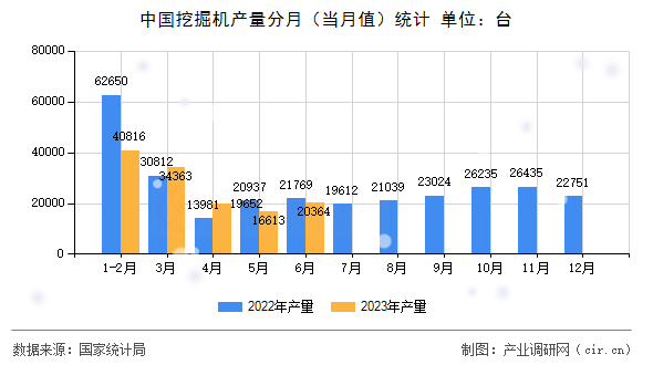 中國挖掘機產量分月（當月值）統計