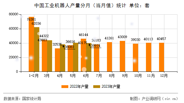 中國工業(yè)機器人產(chǎn)量分月（當(dāng)月值）統(tǒng)計