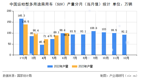 中國運動型多用途乘用車（SUV）產量分月（當月值）統計