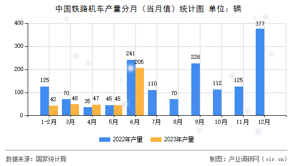 中國鐵路機車產量分月（當月值）統計圖