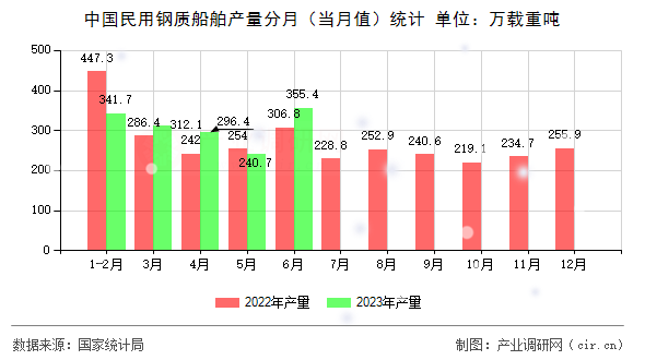 中國民用鋼質船舶產量分月（當月值）統計