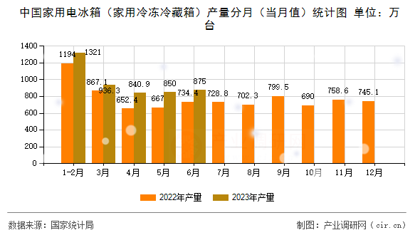 中國家用電冰箱（家用冷凍冷藏箱）產量分月（當月值）統計圖